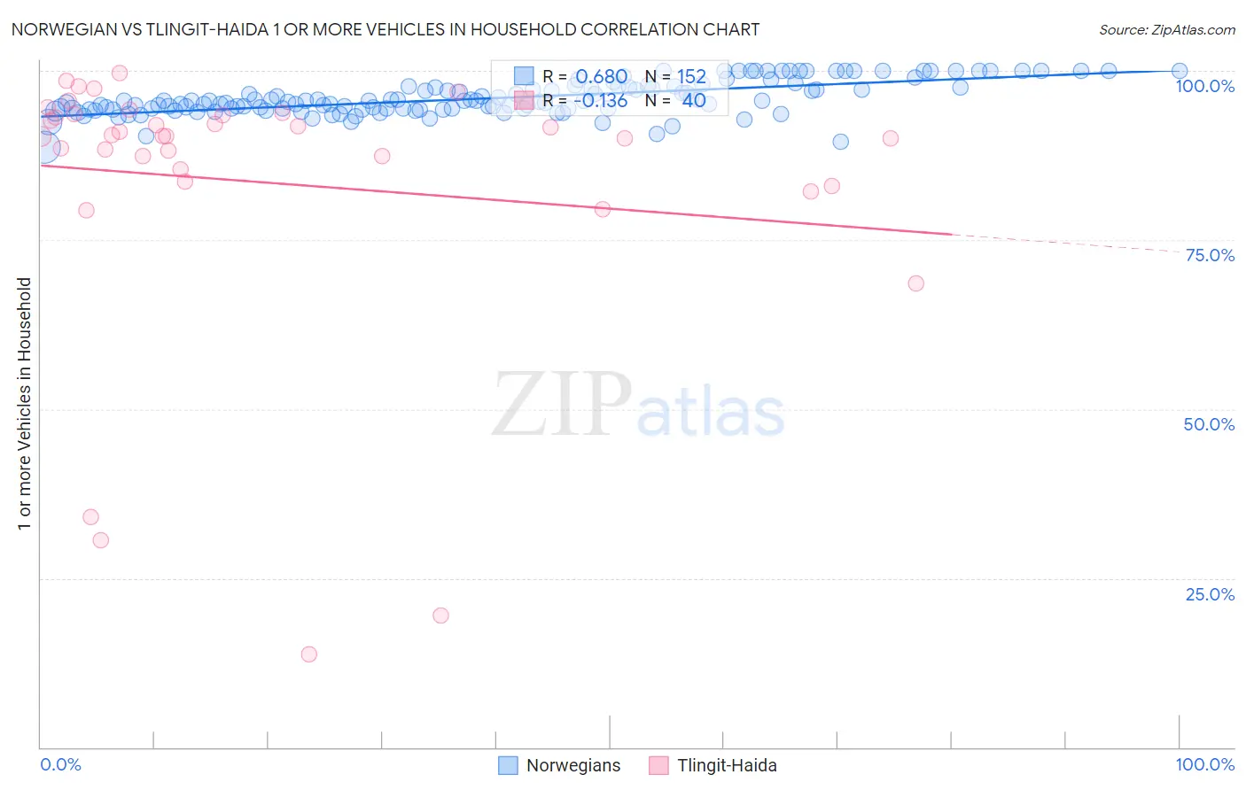 Norwegian vs Tlingit-Haida 1 or more Vehicles in Household