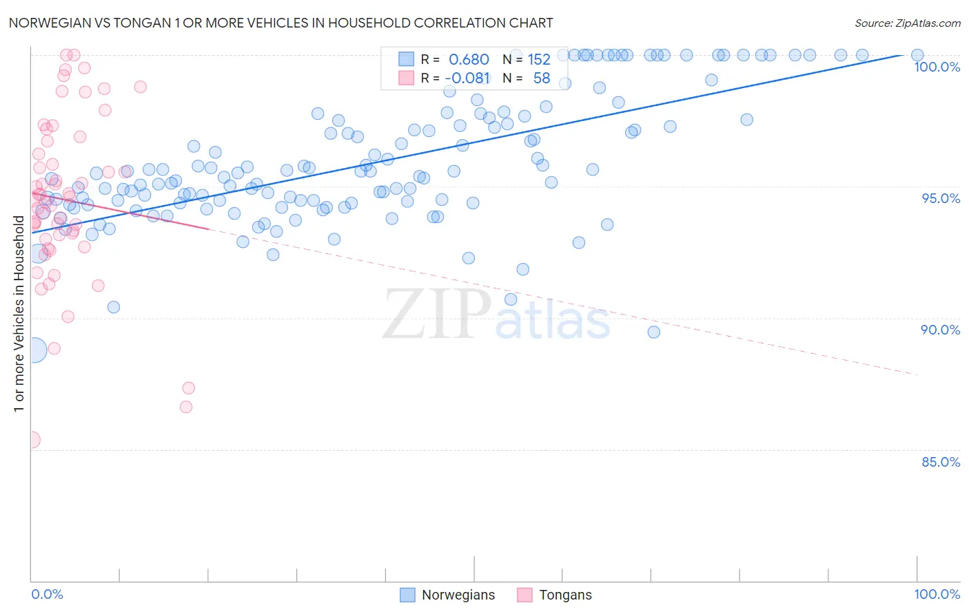 Norwegian vs Tongan 1 or more Vehicles in Household