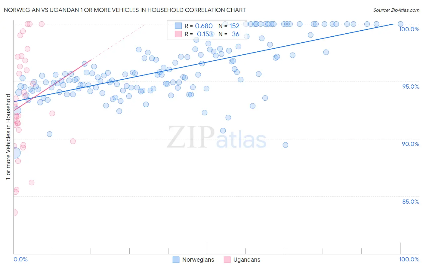 Norwegian vs Ugandan 1 or more Vehicles in Household