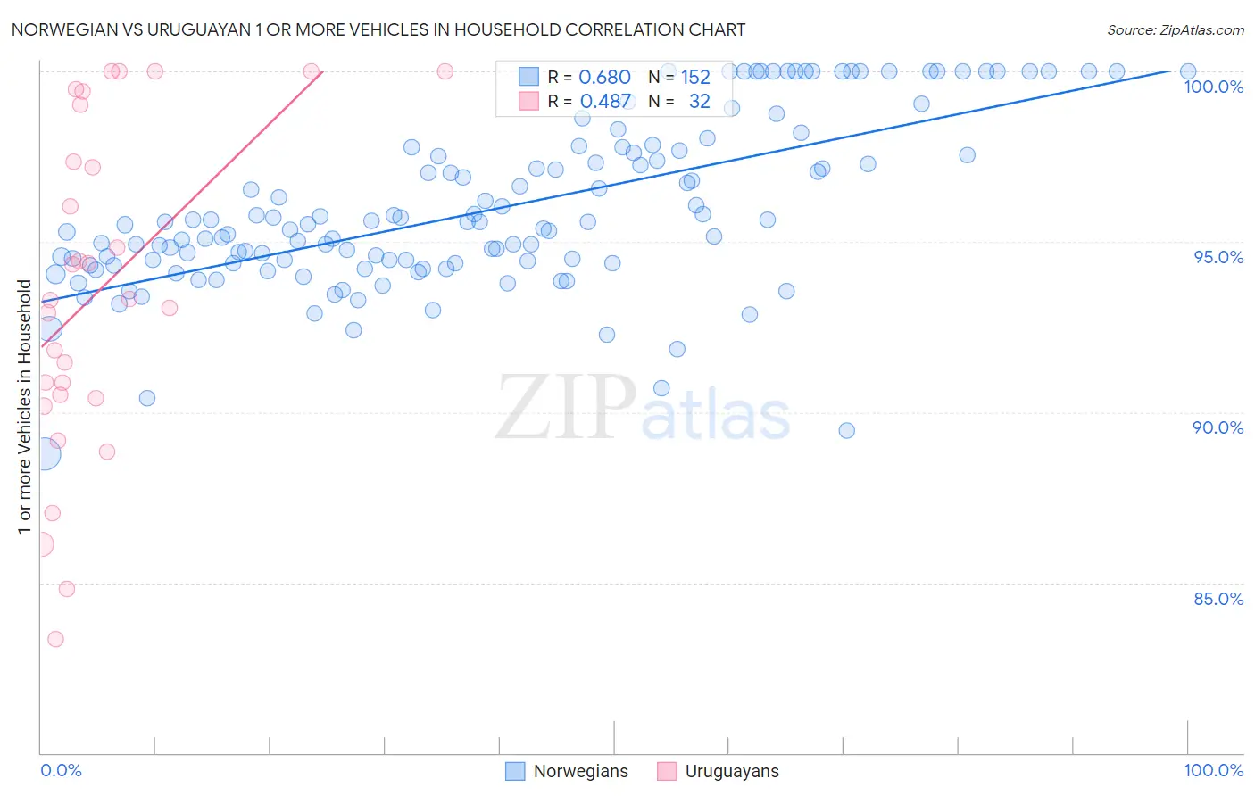 Norwegian vs Uruguayan 1 or more Vehicles in Household