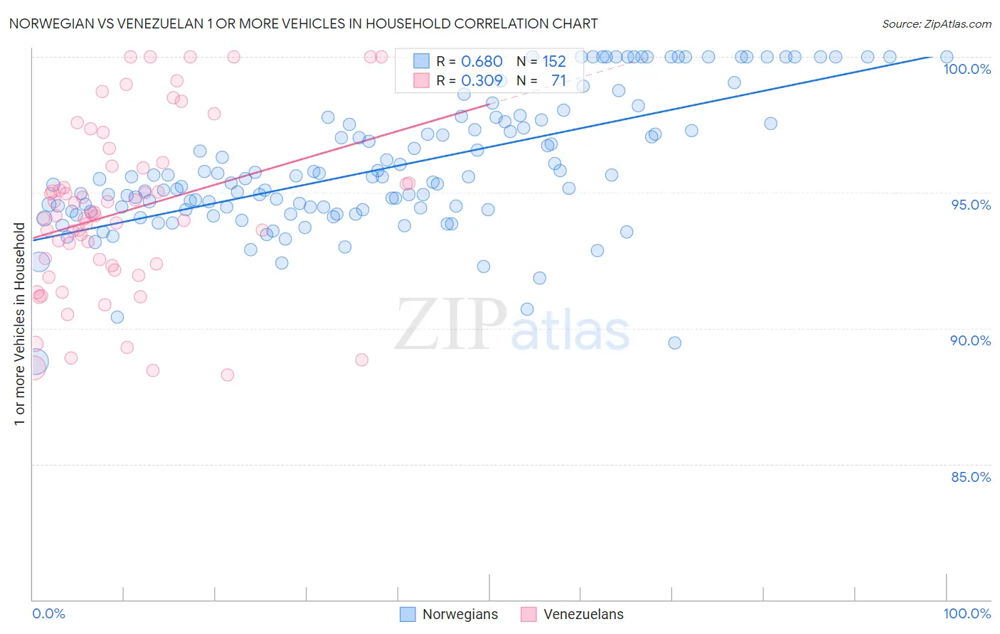 Norwegian vs Venezuelan 1 or more Vehicles in Household