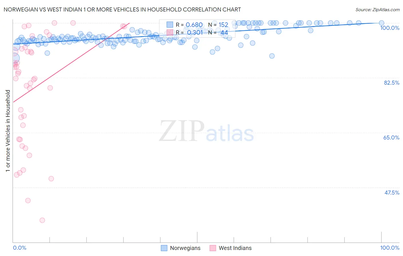 Norwegian vs West Indian 1 or more Vehicles in Household