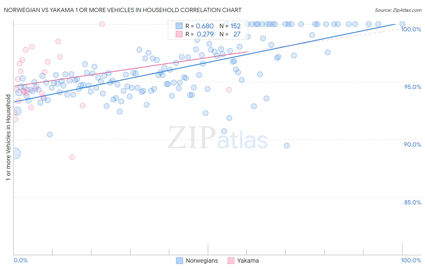 Norwegian vs Yakama 1 or more Vehicles in Household