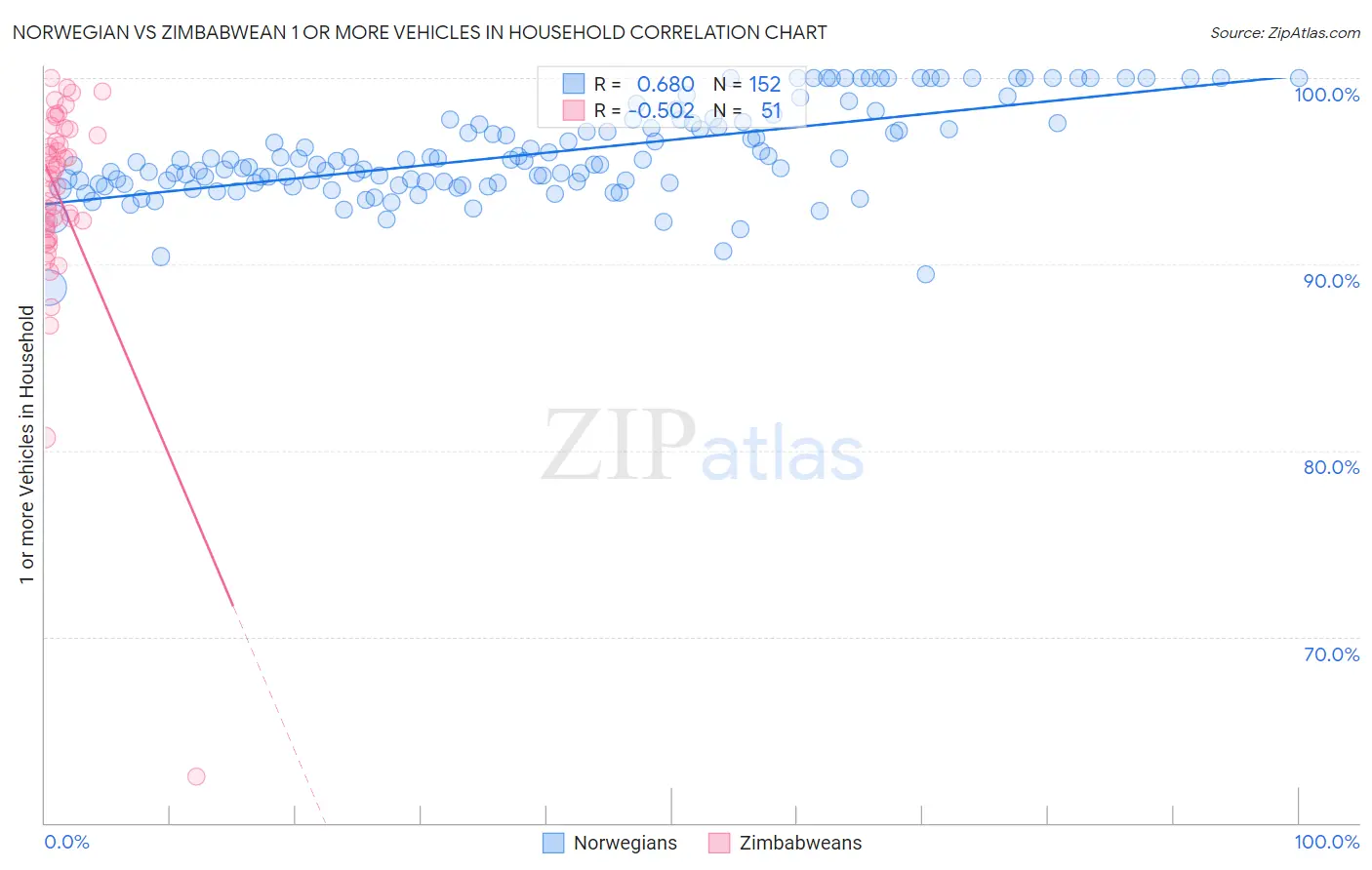 Norwegian vs Zimbabwean 1 or more Vehicles in Household