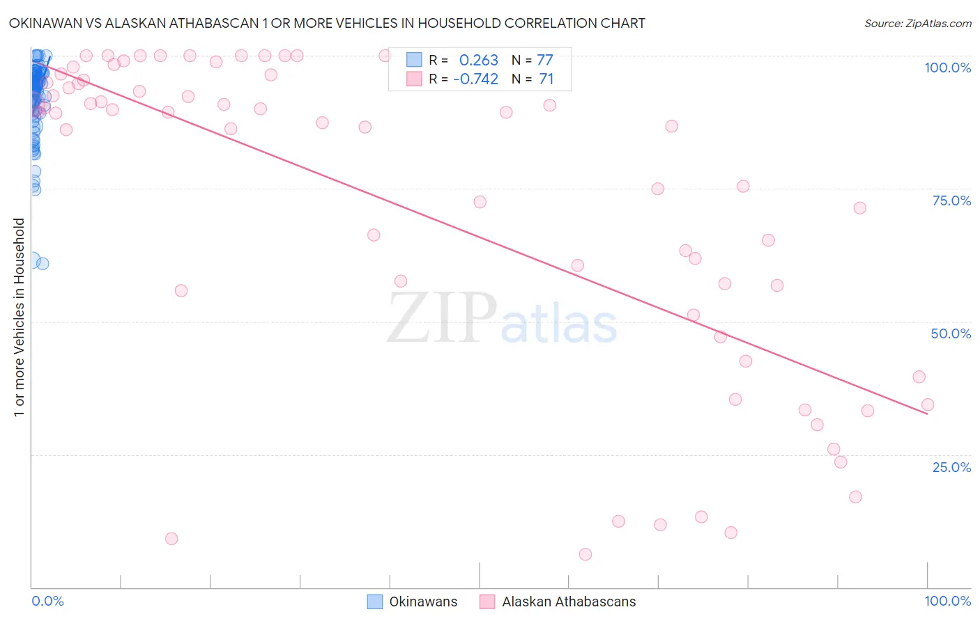 Okinawan vs Alaskan Athabascan 1 or more Vehicles in Household
