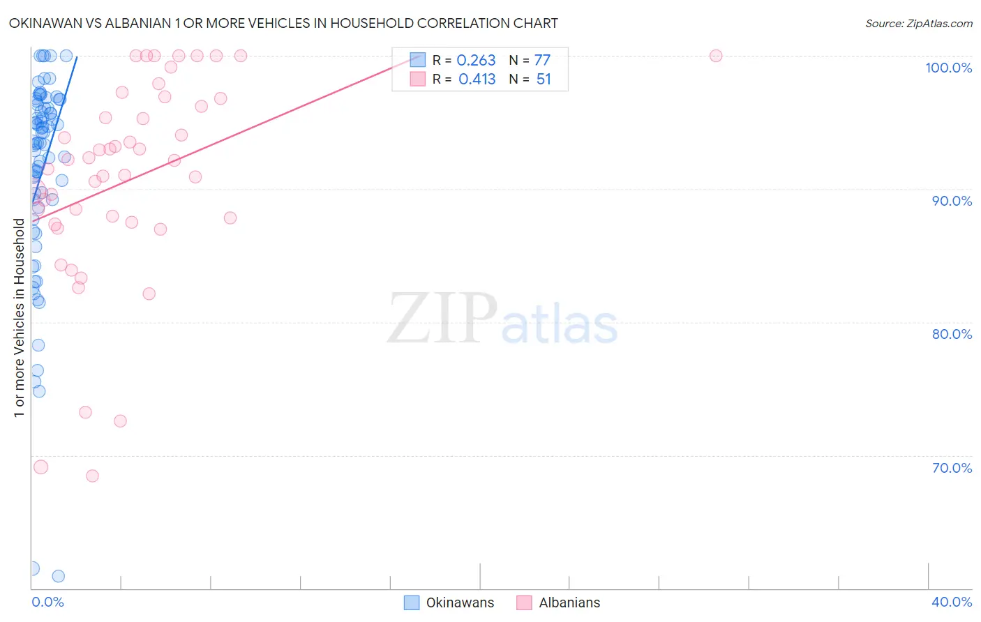 Okinawan vs Albanian 1 or more Vehicles in Household