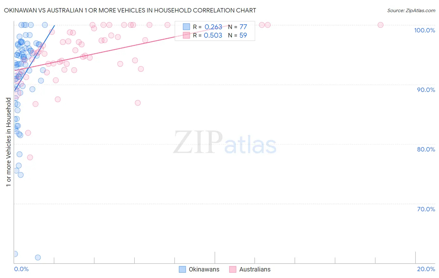 Okinawan vs Australian 1 or more Vehicles in Household