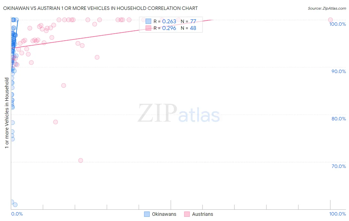 Okinawan vs Austrian 1 or more Vehicles in Household