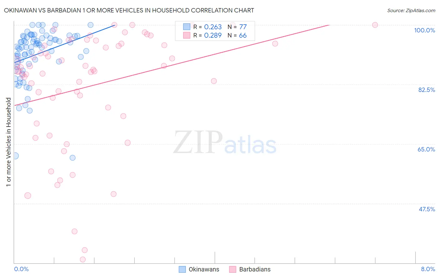 Okinawan vs Barbadian 1 or more Vehicles in Household