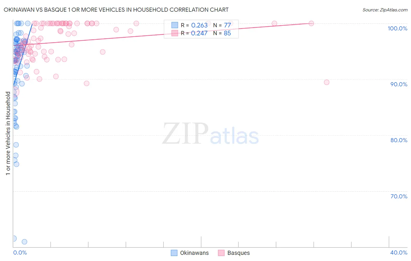 Okinawan vs Basque 1 or more Vehicles in Household