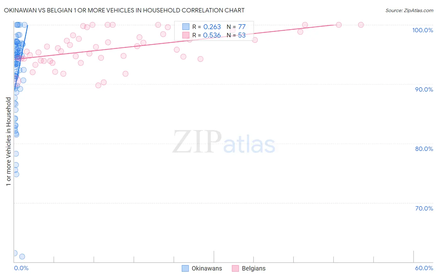 Okinawan vs Belgian 1 or more Vehicles in Household