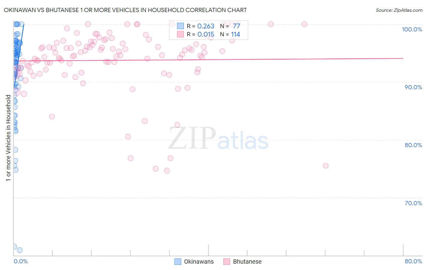 Okinawan vs Bhutanese 1 or more Vehicles in Household