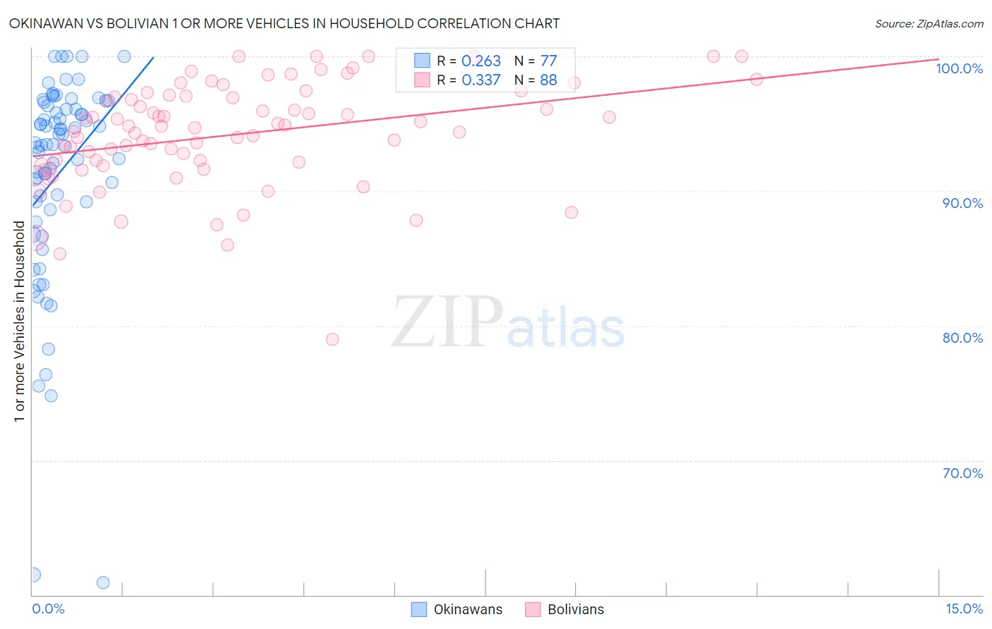 Okinawan vs Bolivian 1 or more Vehicles in Household