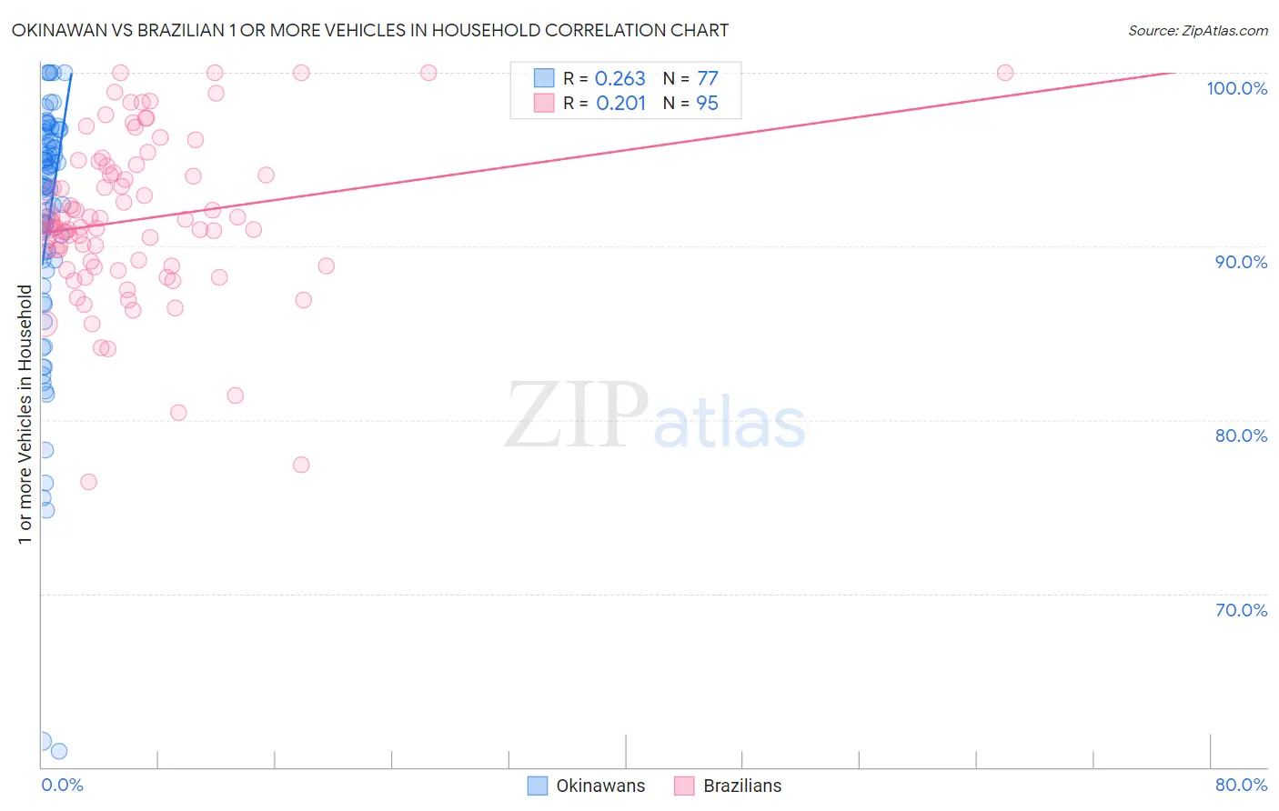Okinawan vs Brazilian 1 or more Vehicles in Household