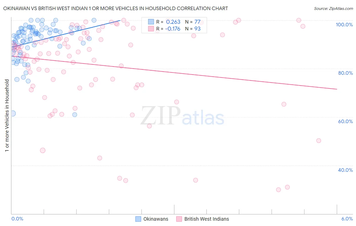 Okinawan vs British West Indian 1 or more Vehicles in Household