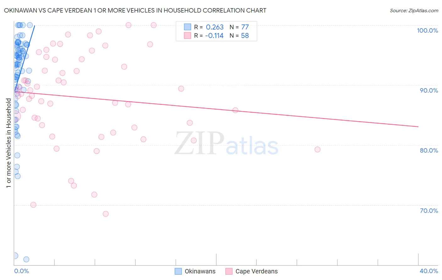 Okinawan vs Cape Verdean 1 or more Vehicles in Household