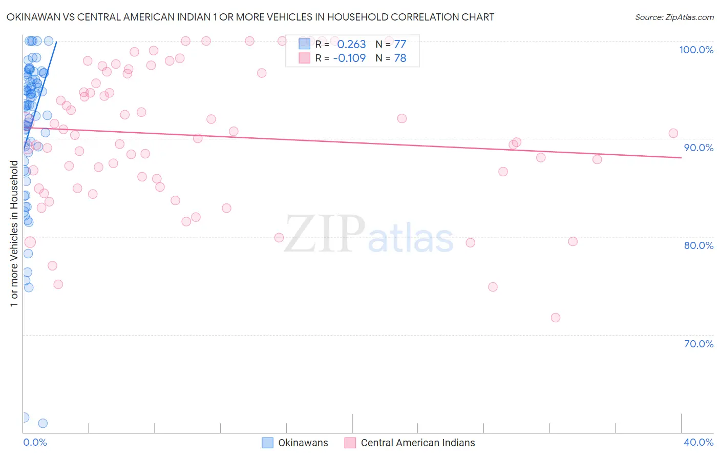 Okinawan vs Central American Indian 1 or more Vehicles in Household