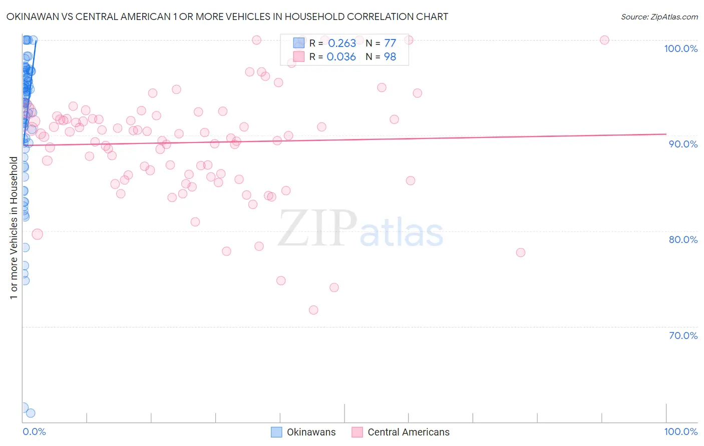 Okinawan vs Central American 1 or more Vehicles in Household