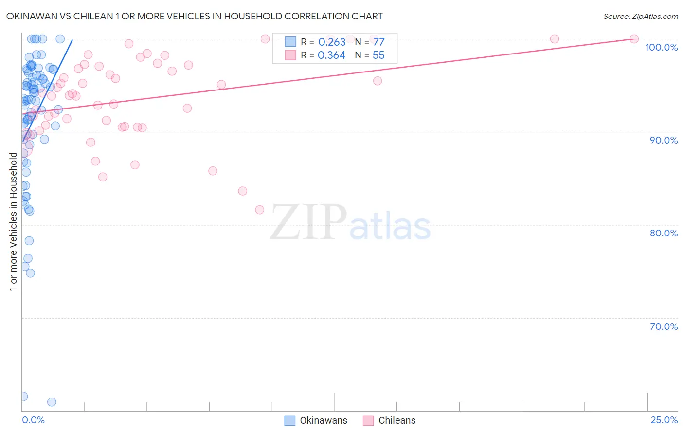 Okinawan vs Chilean 1 or more Vehicles in Household
