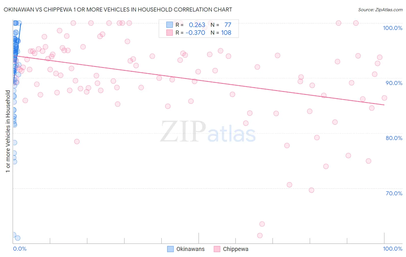 Okinawan vs Chippewa 1 or more Vehicles in Household