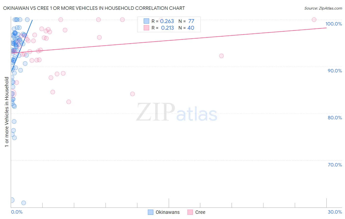 Okinawan vs Cree 1 or more Vehicles in Household