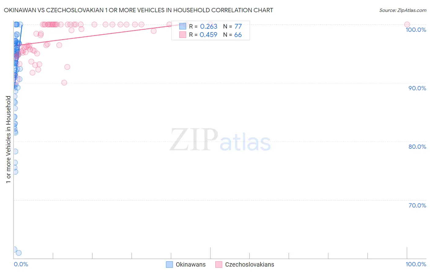 Okinawan vs Czechoslovakian 1 or more Vehicles in Household