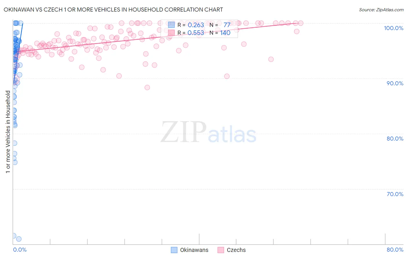 Okinawan vs Czech 1 or more Vehicles in Household