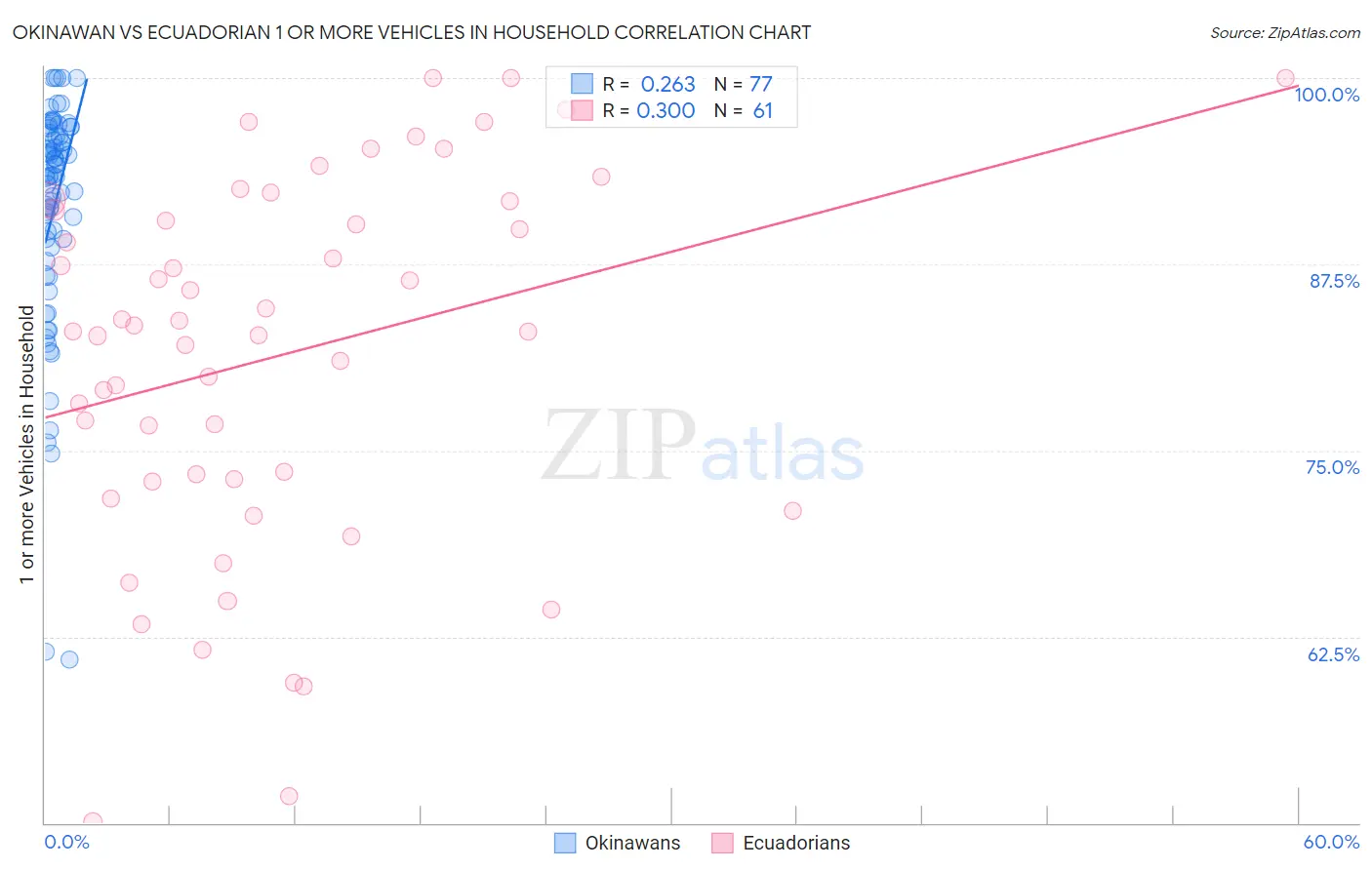 Okinawan vs Ecuadorian 1 or more Vehicles in Household