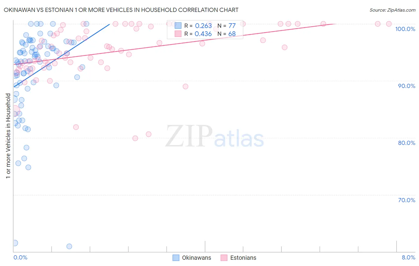 Okinawan vs Estonian 1 or more Vehicles in Household