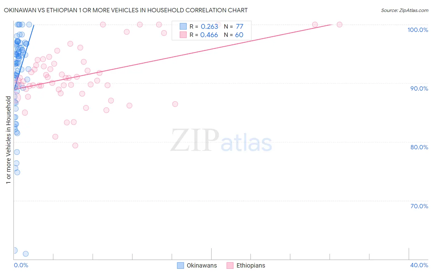 Okinawan vs Ethiopian 1 or more Vehicles in Household
