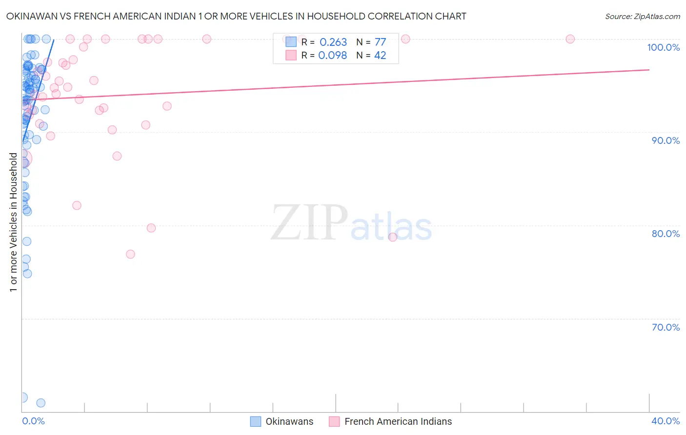 Okinawan vs French American Indian 1 or more Vehicles in Household