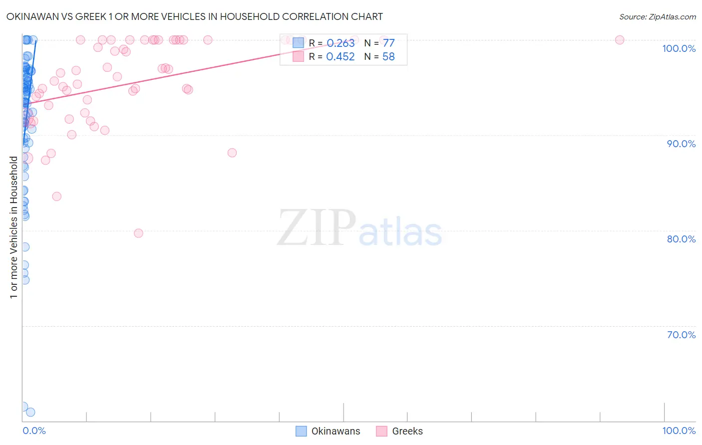 Okinawan vs Greek 1 or more Vehicles in Household