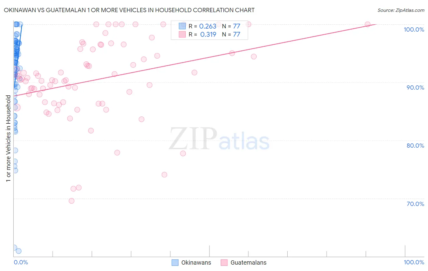 Okinawan vs Guatemalan 1 or more Vehicles in Household