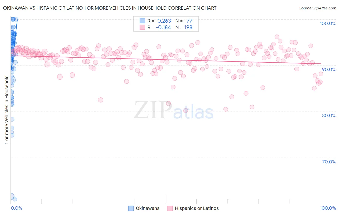 Okinawan vs Hispanic or Latino 1 or more Vehicles in Household
