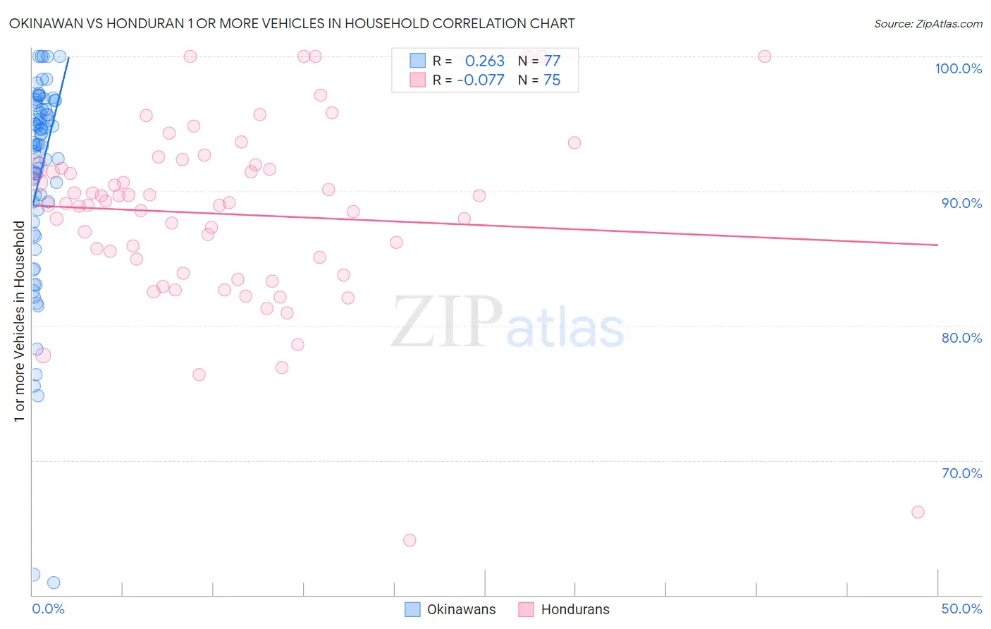 Okinawan vs Honduran 1 or more Vehicles in Household