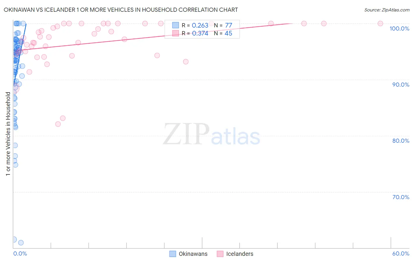 Okinawan vs Icelander 1 or more Vehicles in Household