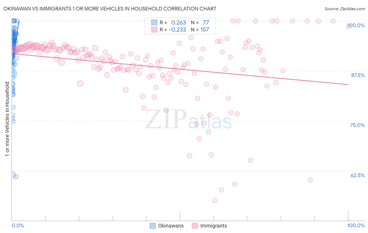 Okinawan vs Immigrants 1 or more Vehicles in Household