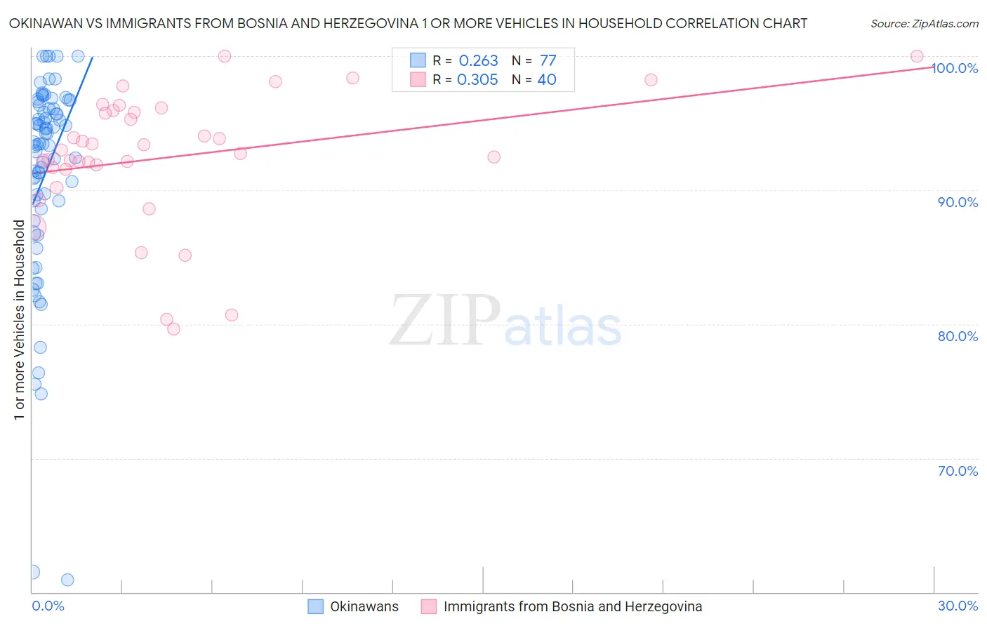 Okinawan vs Immigrants from Bosnia and Herzegovina 1 or more Vehicles in Household
