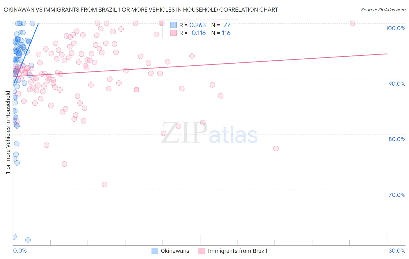Okinawan vs Immigrants from Brazil 1 or more Vehicles in Household