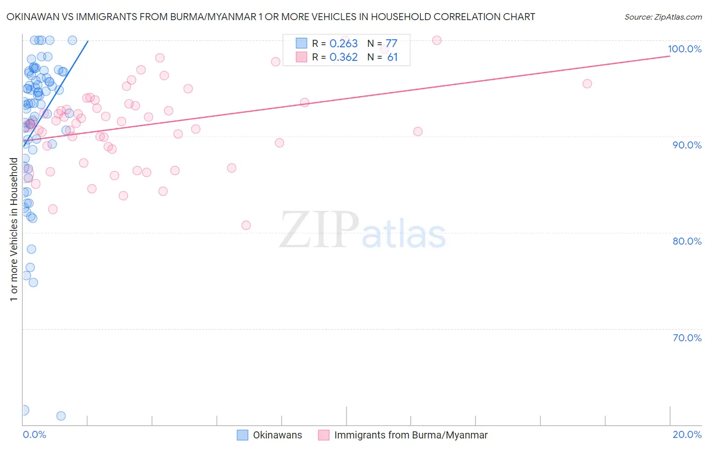 Okinawan vs Immigrants from Burma/Myanmar 1 or more Vehicles in Household