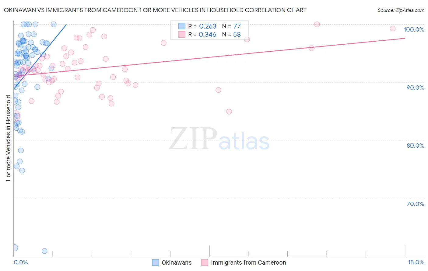 Okinawan vs Immigrants from Cameroon 1 or more Vehicles in Household
