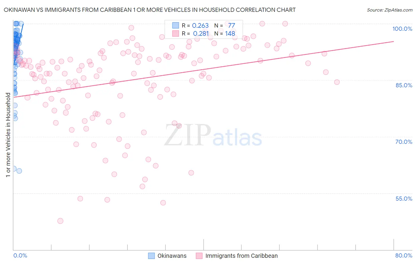 Okinawan vs Immigrants from Caribbean 1 or more Vehicles in Household