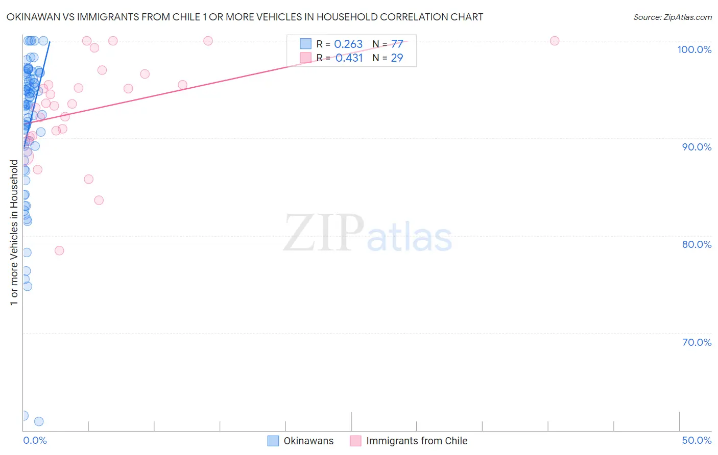 Okinawan vs Immigrants from Chile 1 or more Vehicles in Household