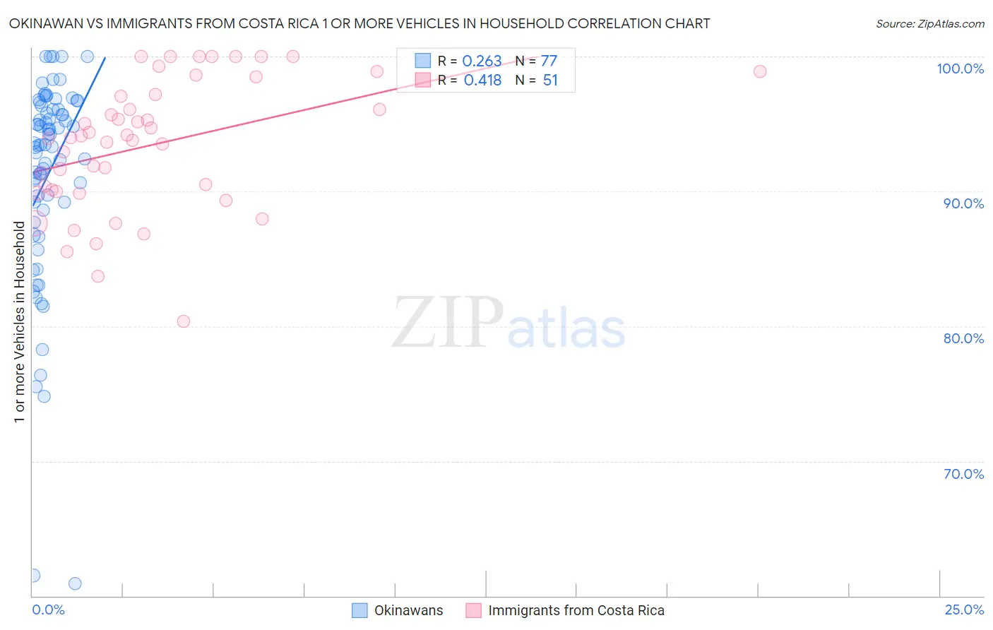 Okinawan vs Immigrants from Costa Rica 1 or more Vehicles in Household