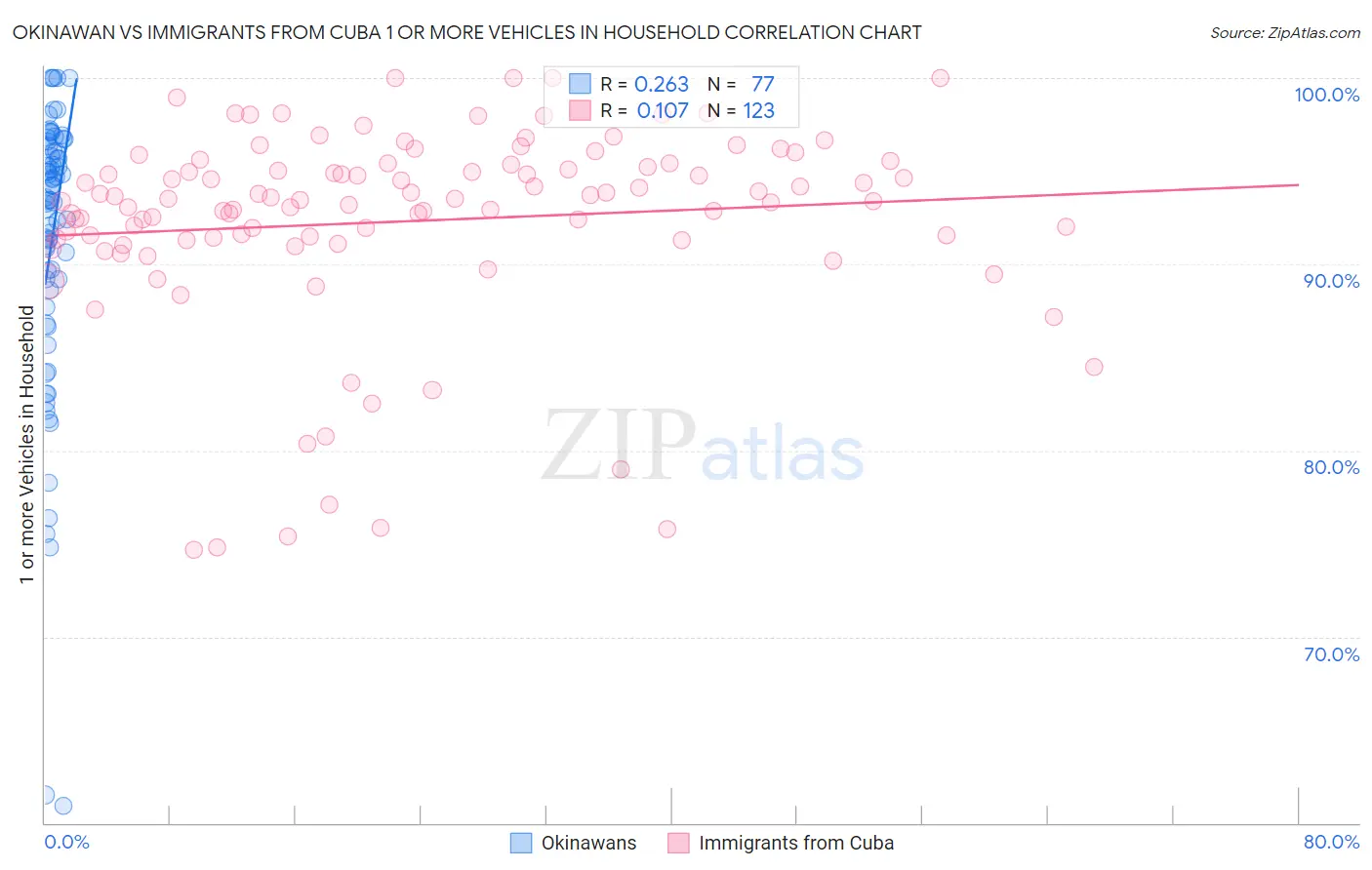 Okinawan vs Immigrants from Cuba 1 or more Vehicles in Household