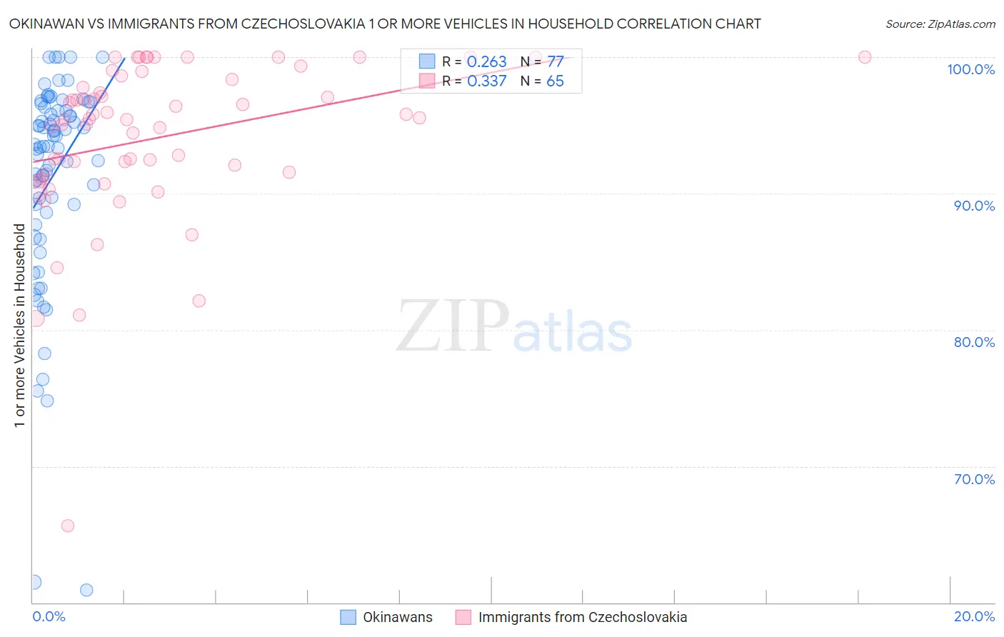 Okinawan vs Immigrants from Czechoslovakia 1 or more Vehicles in Household