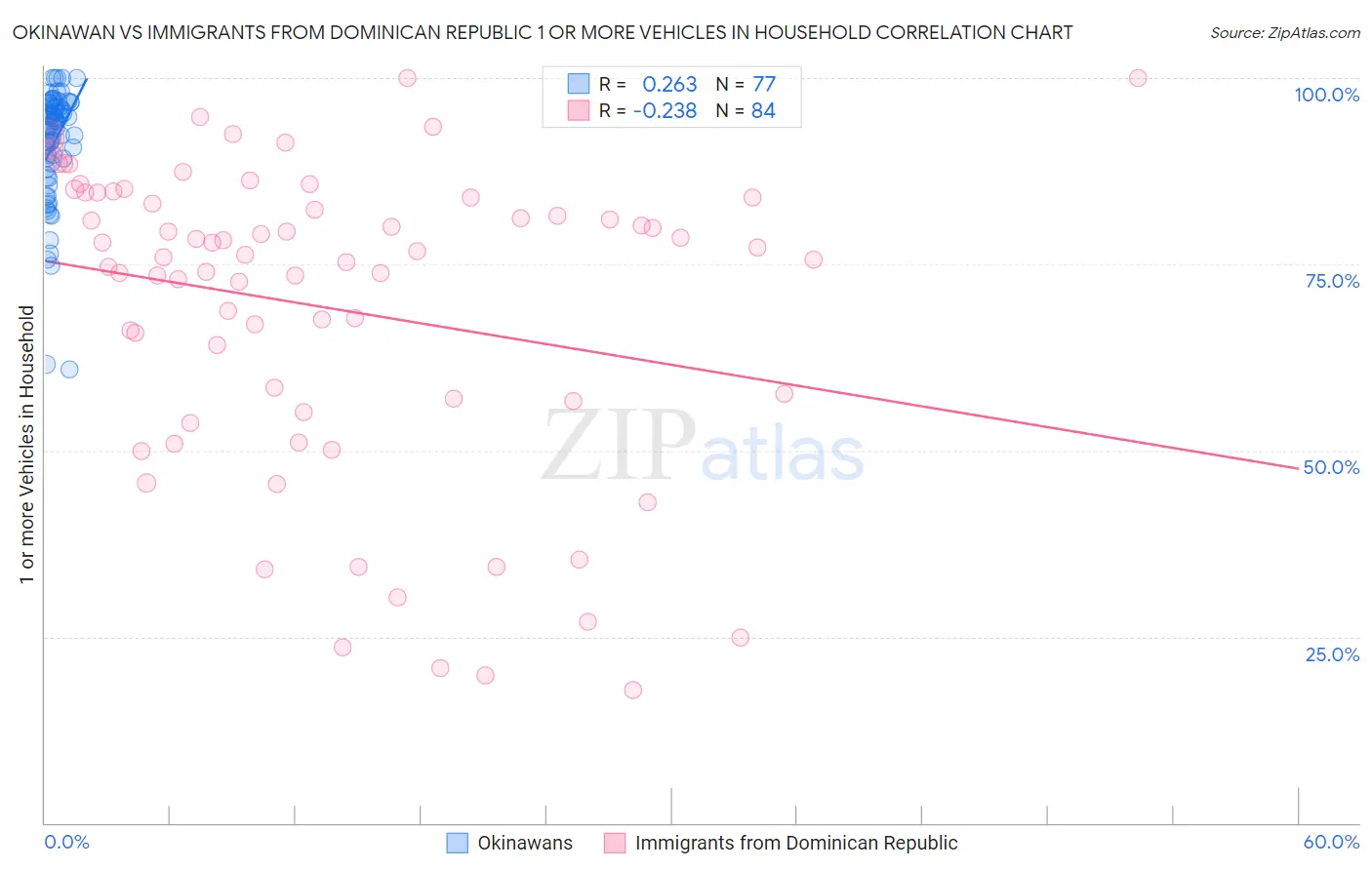 Okinawan vs Immigrants from Dominican Republic 1 or more Vehicles in Household