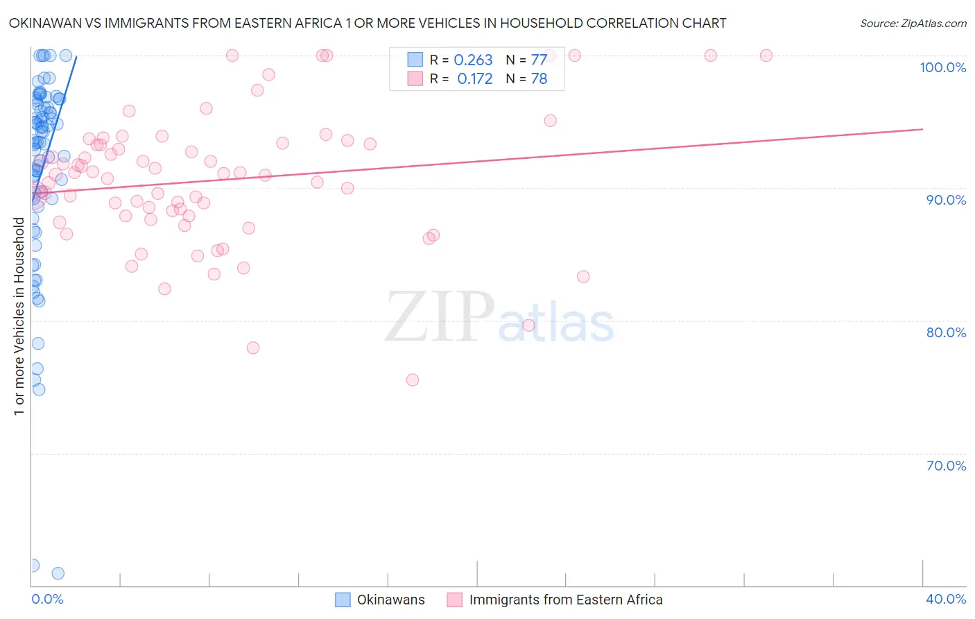 Okinawan vs Immigrants from Eastern Africa 1 or more Vehicles in Household
