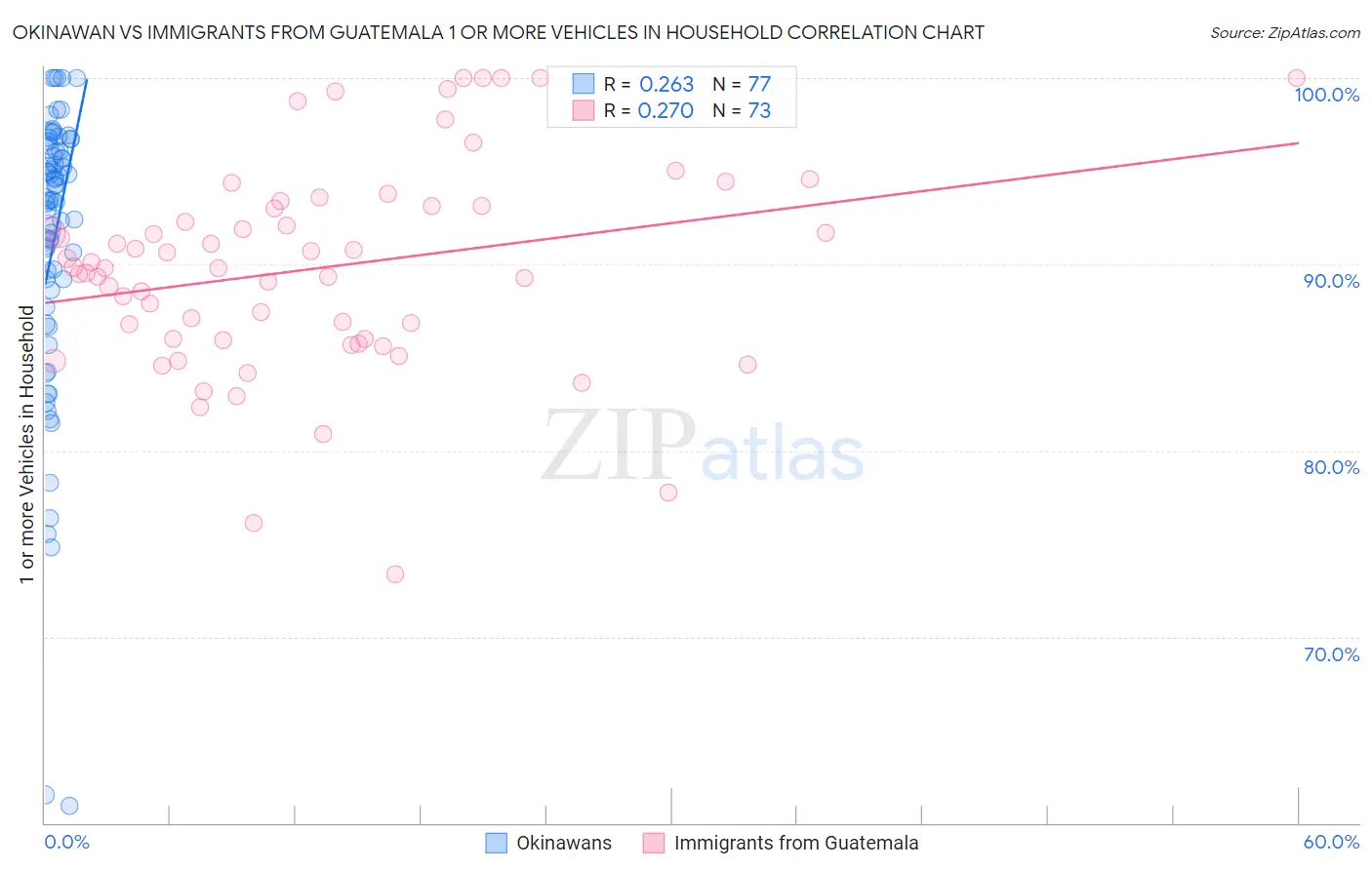 Okinawan vs Immigrants from Guatemala 1 or more Vehicles in Household