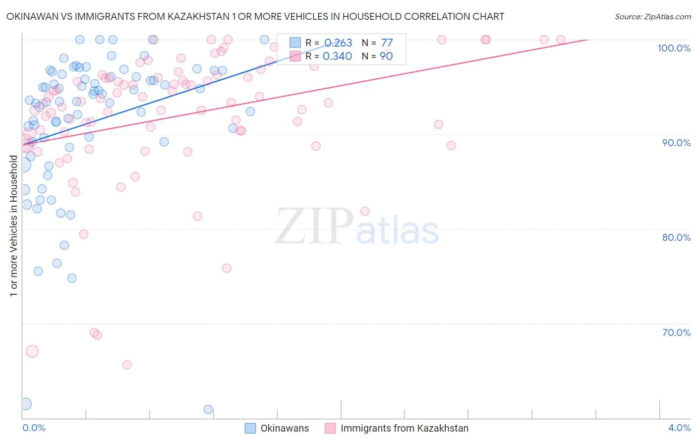 Okinawan vs Immigrants from Kazakhstan 1 or more Vehicles in Household